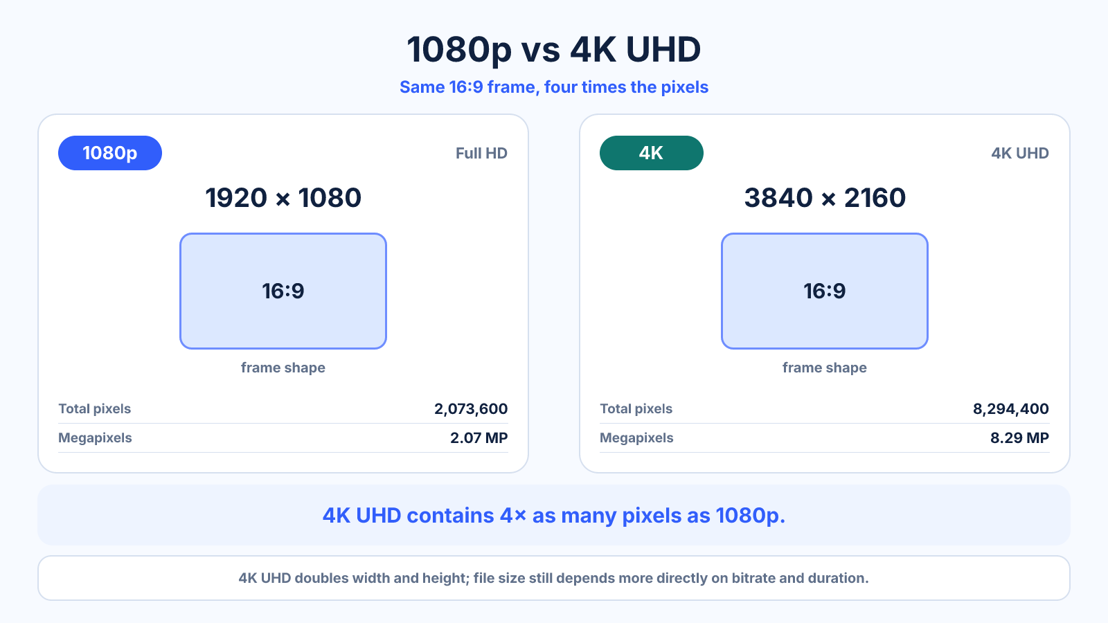 Comparison diagram showing 1920 × 1080 Full HD and 3840 × 2160 4K UHD at 16:9, with 4K UHD containing four times as many pixels.