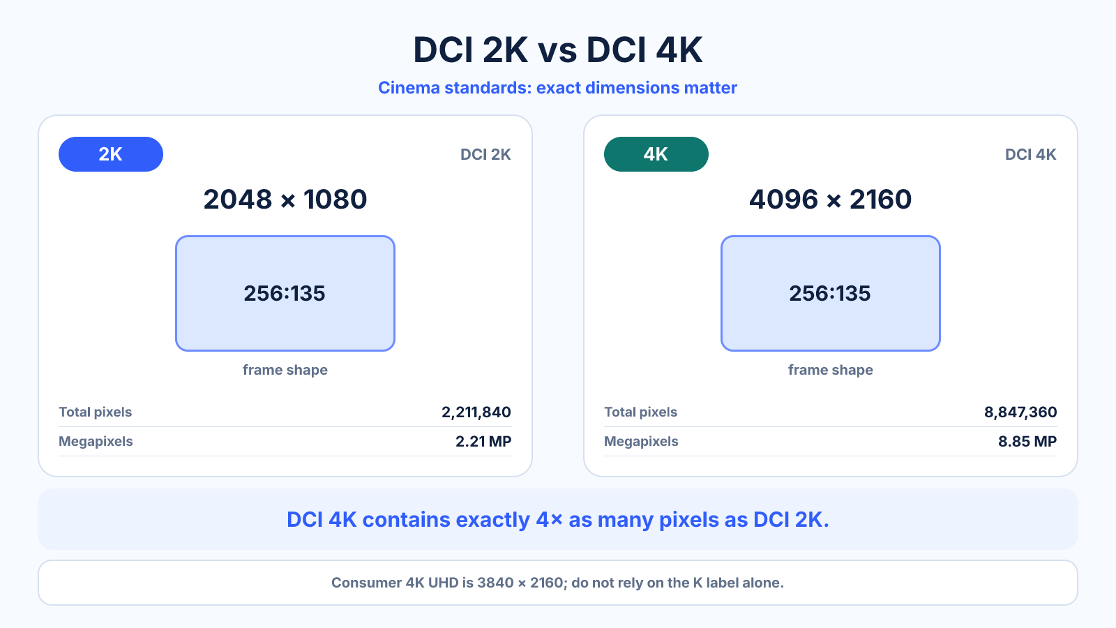 Comparison diagram showing DCI 2K at 2048 × 1080 and DCI 4K at 4096 × 2160, with DCI 4K containing four times as many pixels and a note that consumer 4K UHD is 3840 × 2160.