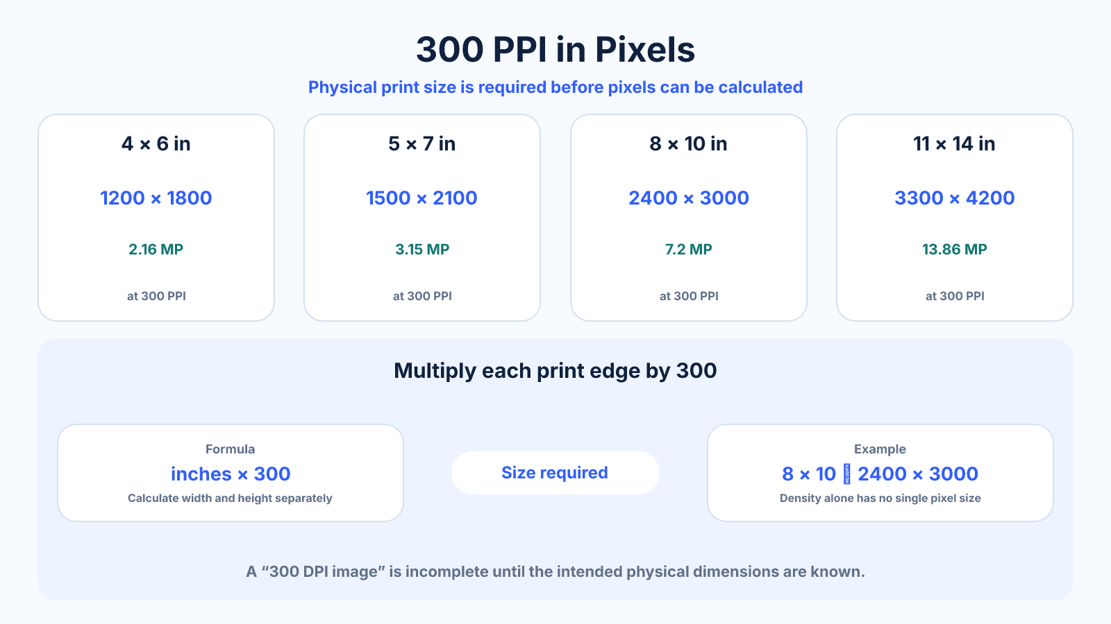 Diagram showing common print sizes converted to pixels at 300 PPI, including 4 by 6, 5 by 7, 8 by 10 and 11 by 14 inch examples.