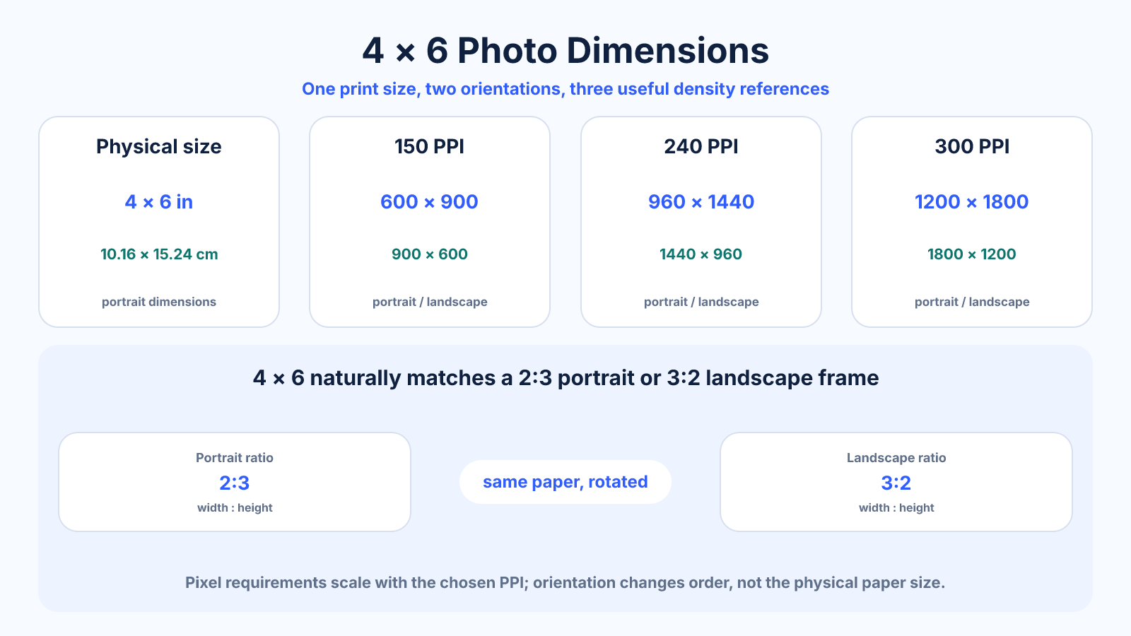Reference diagram showing 4 by 6 inch photo dimensions, 2:3 portrait and 3:2 landscape ratios, and pixel sizes at 150, 240 and 300 PPI.