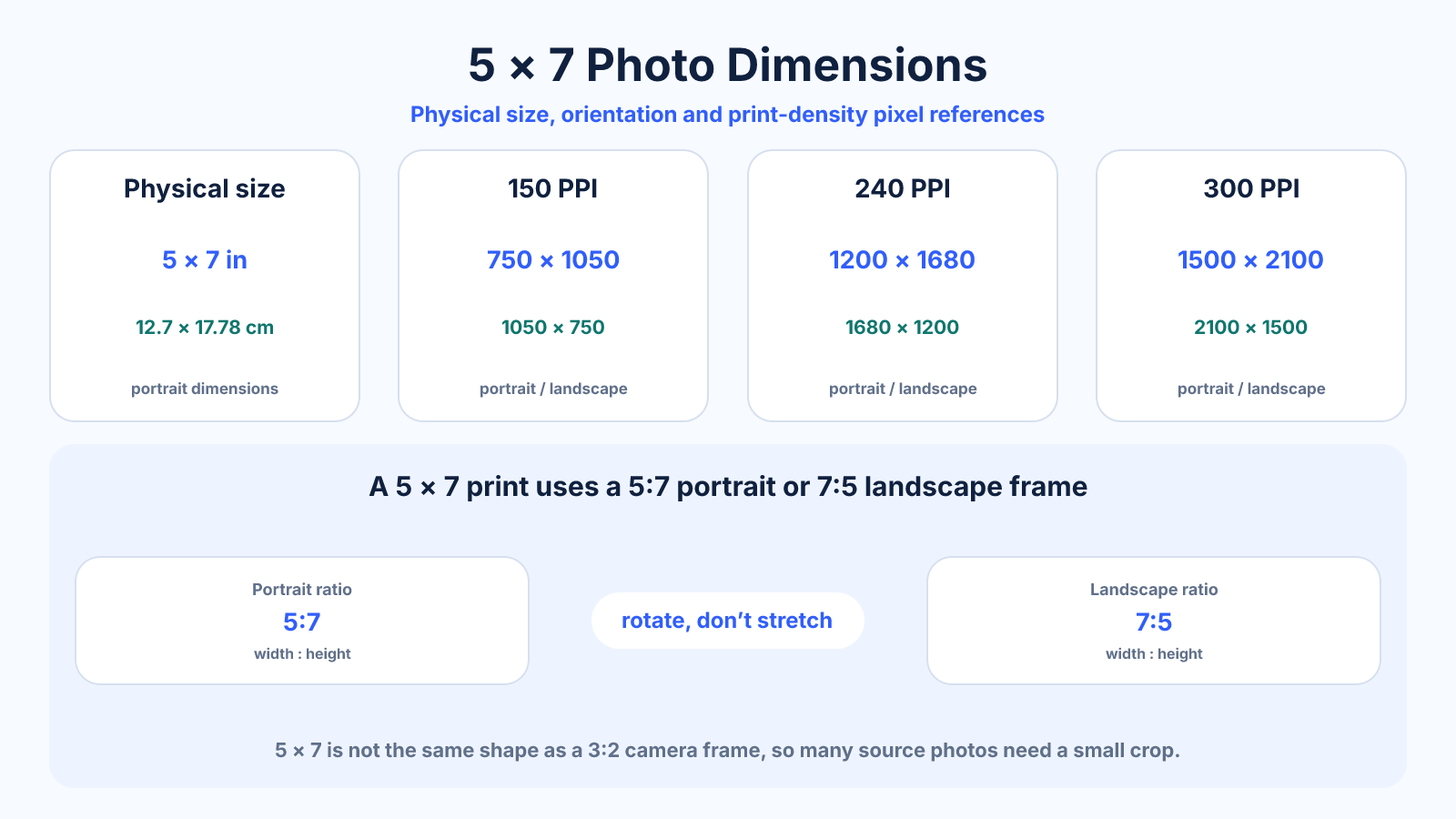 Reference diagram showing 5 by 7 inch photo dimensions, 5:7 portrait and 7:5 landscape ratios, and pixel sizes at 150, 240 and 300 PPI.