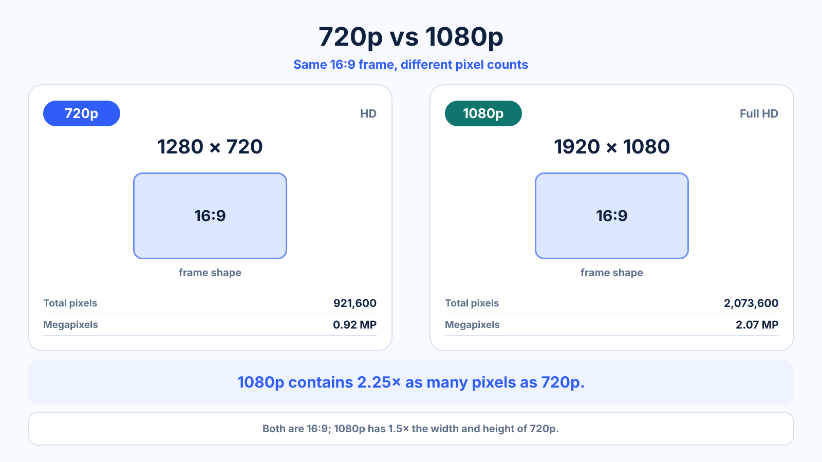 Comparison diagram showing 1280 × 720 HD and 1920 × 1080 Full HD at 16:9, with 1080p containing 2.25 times as many pixels.