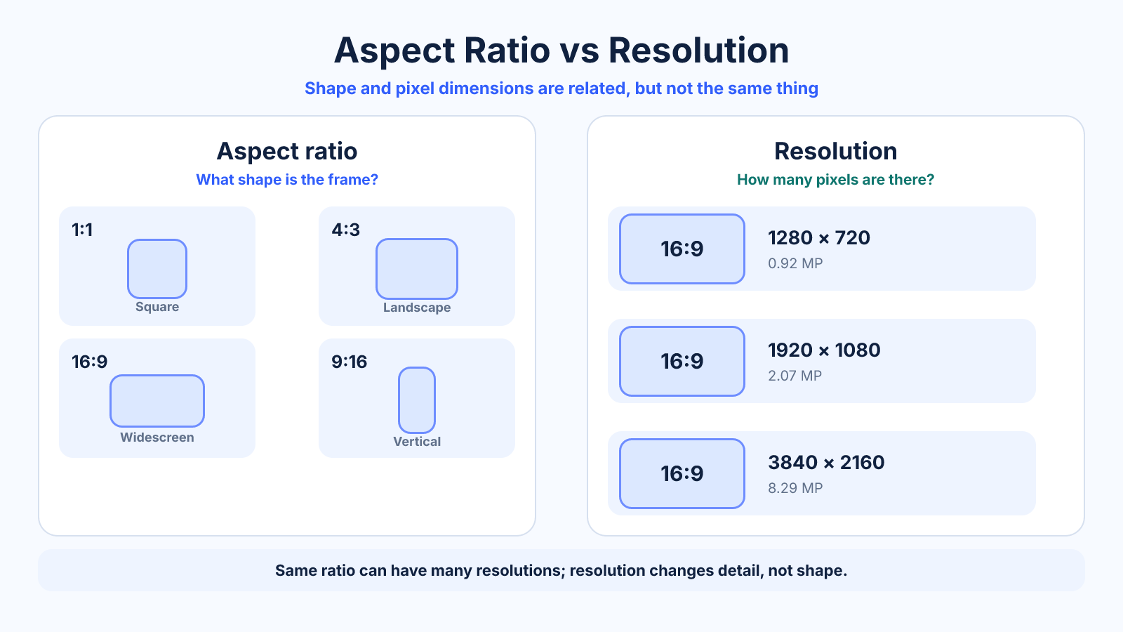 Diagram showing aspect ratio as frame shape and resolution as pixel dimensions, with 1280 × 720, 1920 × 1080 and 3840 × 2160 all shown as 16:9.