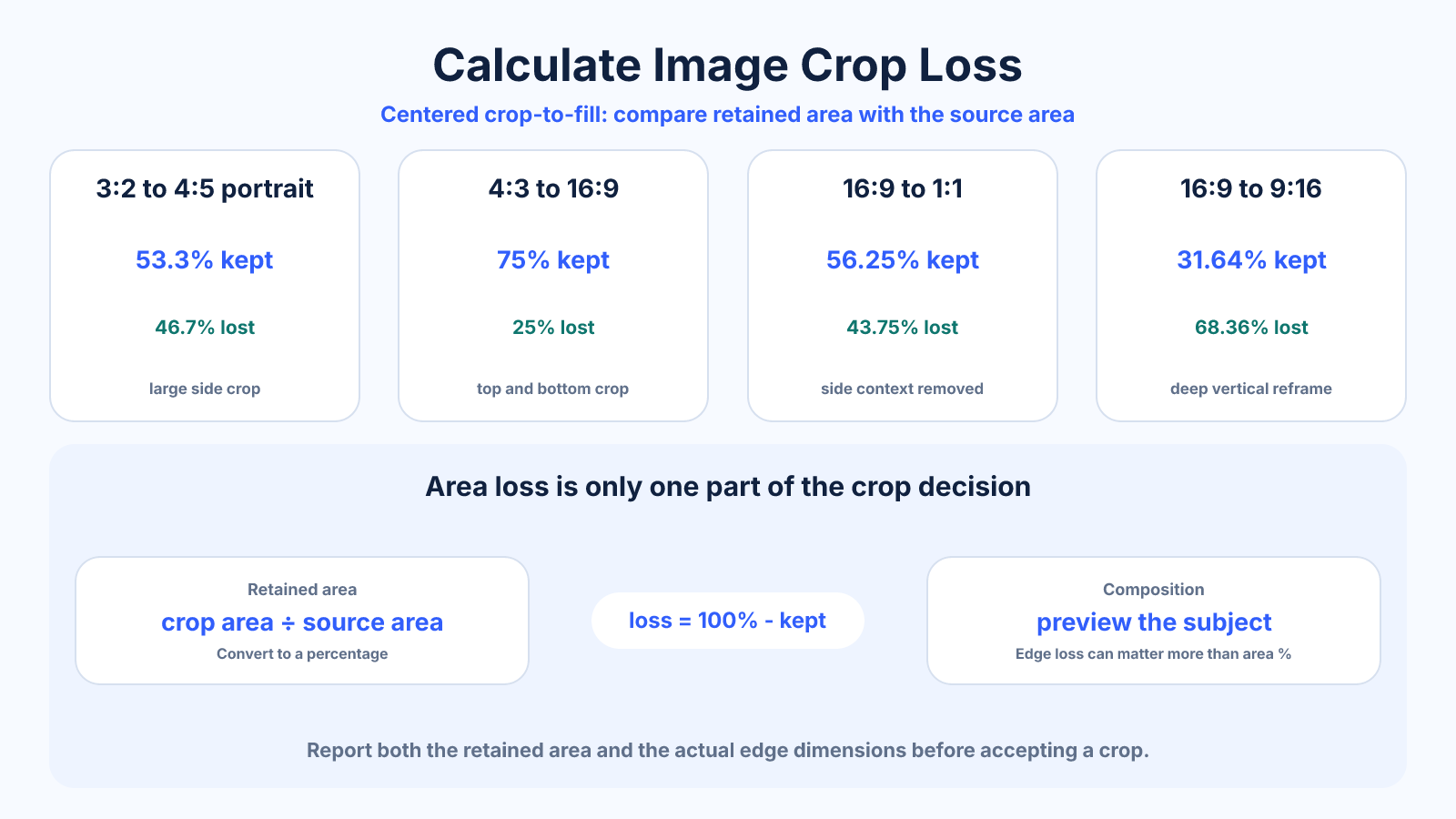 Reference diagram comparing retained image area and crop loss for common aspect-ratio conversions, including 3:2 to 4:5 and 16:9 to 9:16.