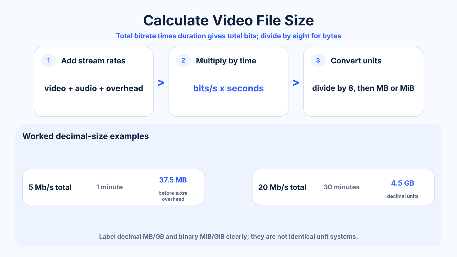 Formula diagram showing total bitrate multiplied by duration and divided by eight to estimate video file size, with worked examples.