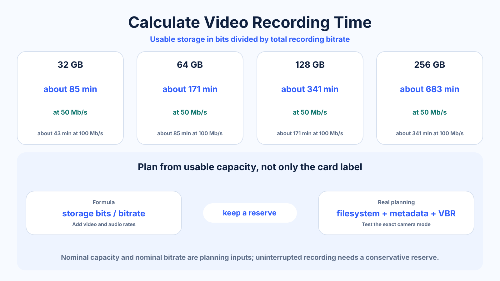 Reference diagram showing estimated recording time from usable storage and total bitrate, including 32, 64, 128 and 256 GB examples.