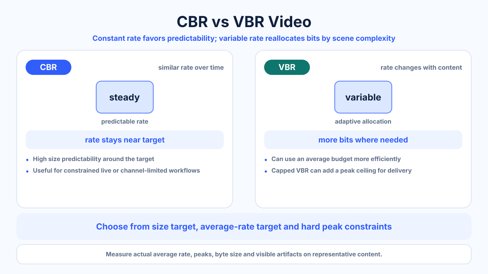 Comparison diagram showing how CBR, average VBR, quality-targeted VBR and capped VBR differ in allocation, size predictability and common use.