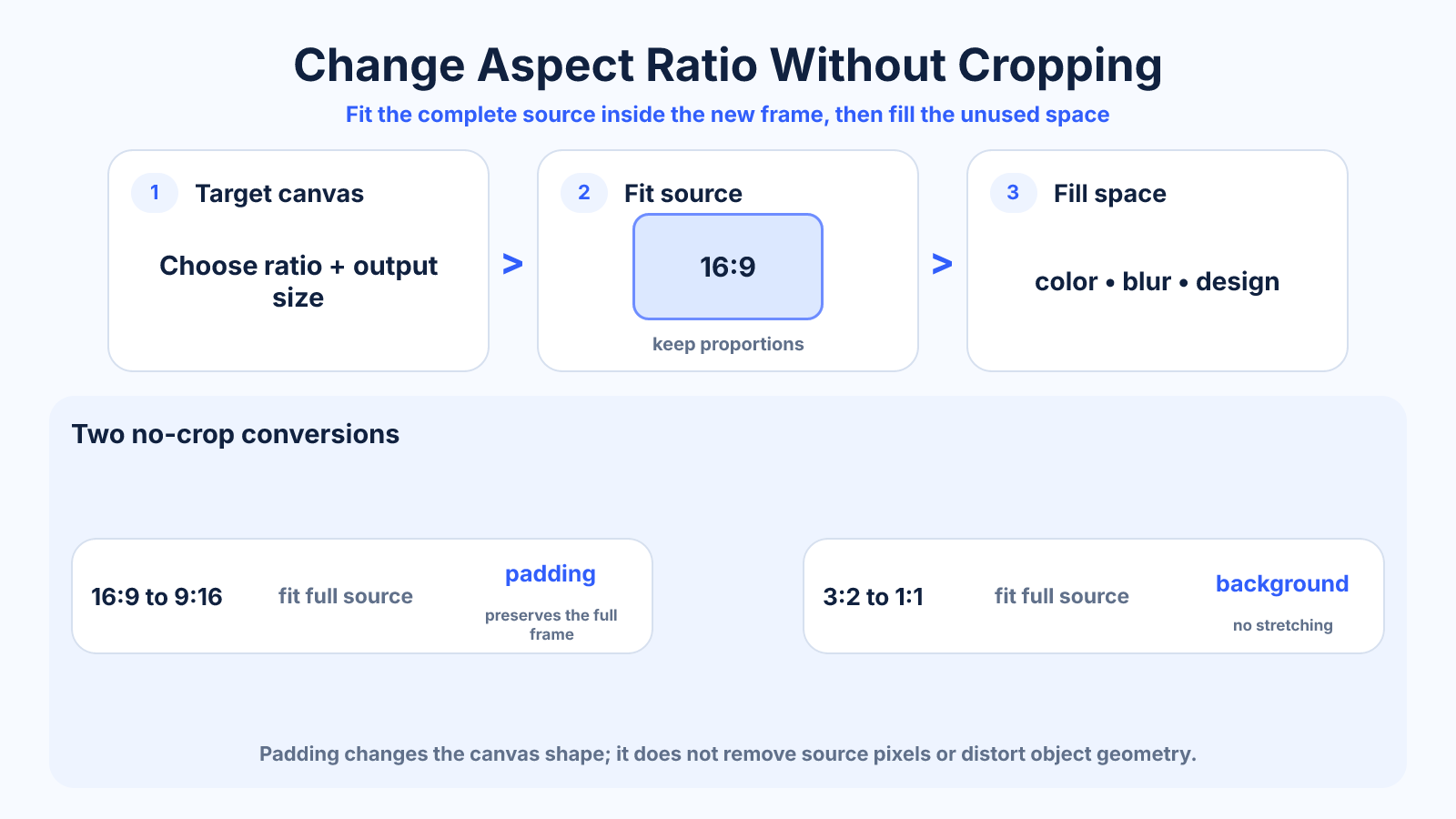 Workflow diagram showing how to change aspect ratio by fitting the full source proportionally inside a target canvas and filling unused space without stretching.