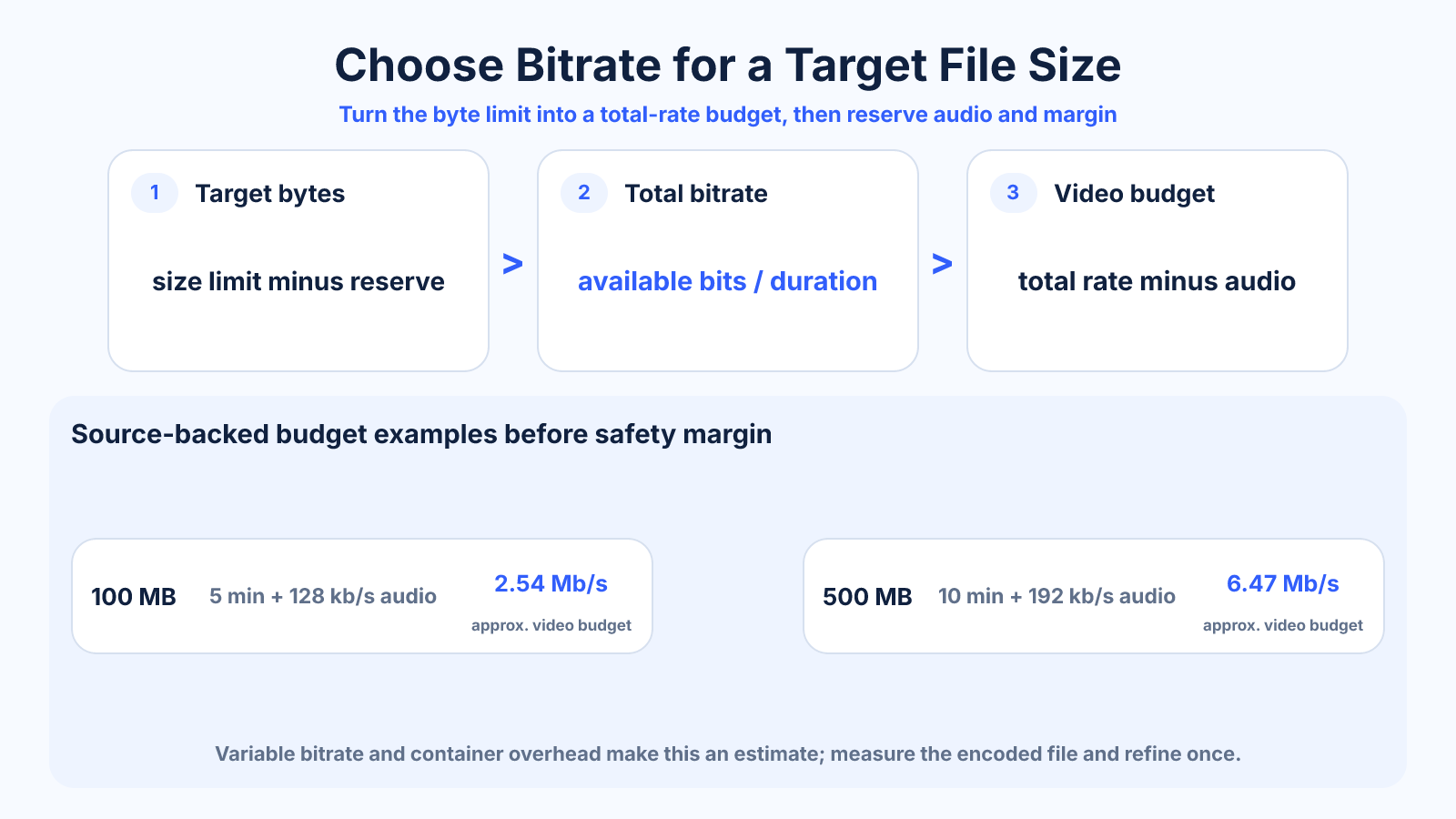 Workflow diagram showing how to derive total bitrate from target file size and duration, then subtract audio and a safety margin for the video budget.