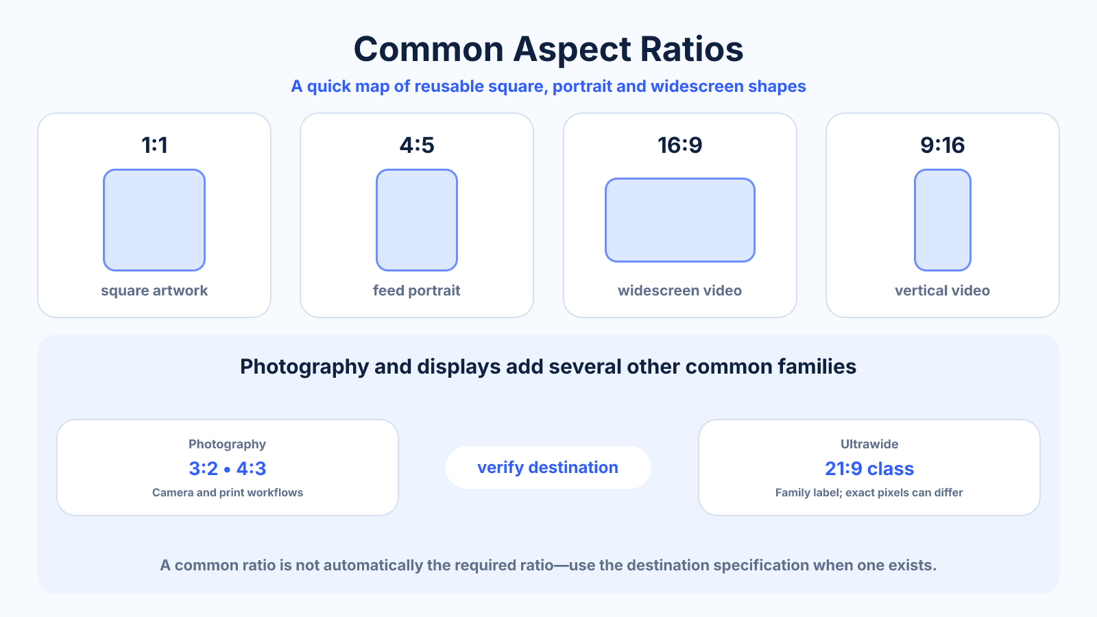Reference diagram comparing common square, portrait, photography, widescreen, vertical-video and ultrawide aspect ratio families.