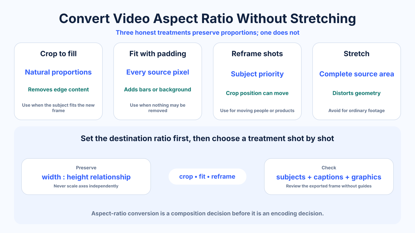 Reference diagram comparing crop, fit with padding, shot-by-shot reframing and stretching when converting video to a new aspect ratio.