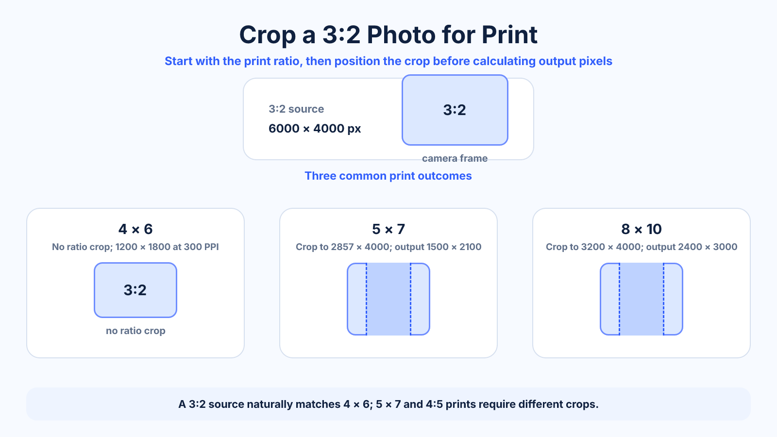 Diagram showing how a 6000 by 4000 pixel 3:2 source fits 4 by 6 without ratio crop and requires different crops for 5 by 7 and 8 by 10 prints.