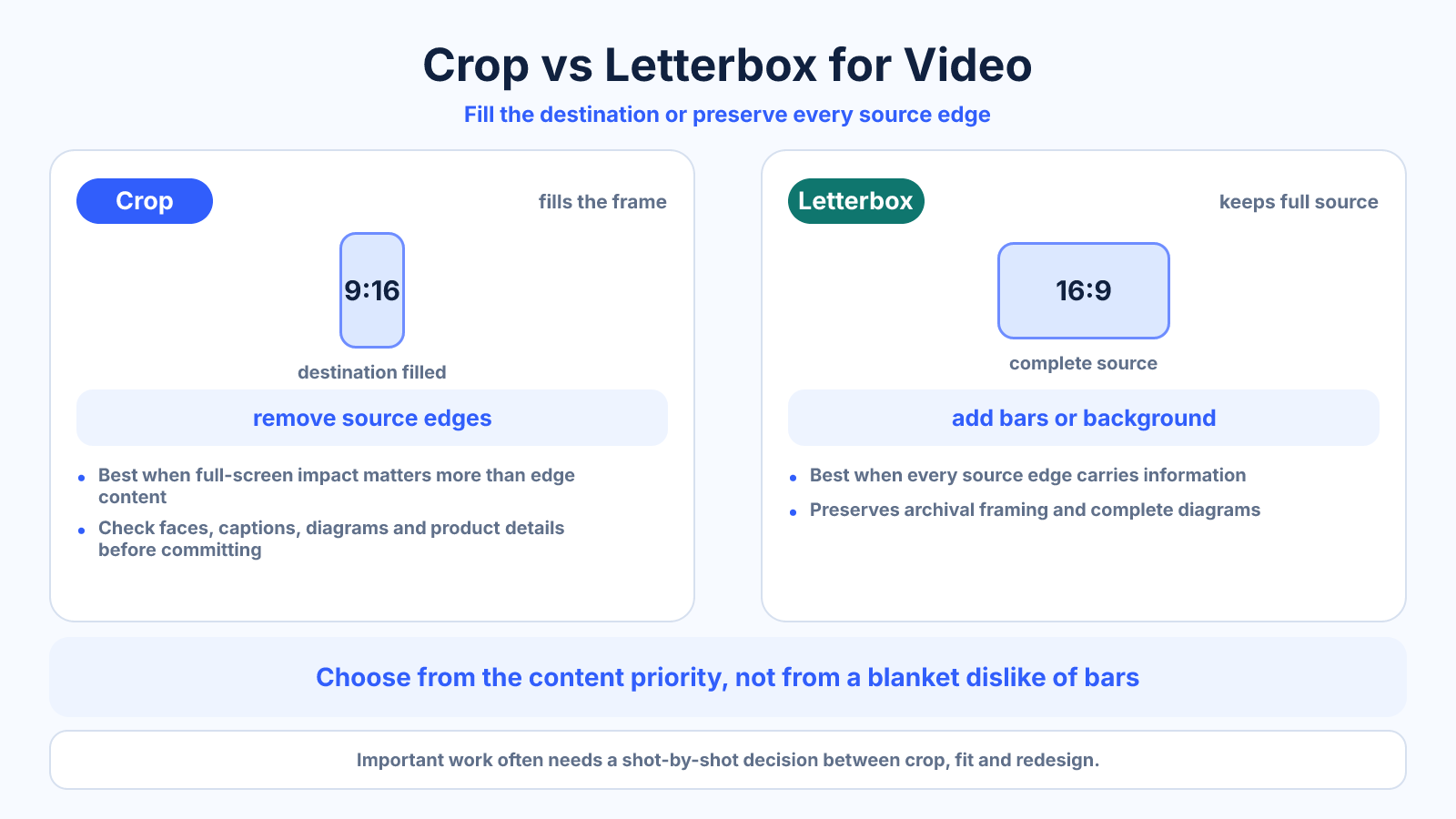 Side-by-side comparison showing when cropping fills the destination by removing edge content and when letterboxing preserves the full source with bars.