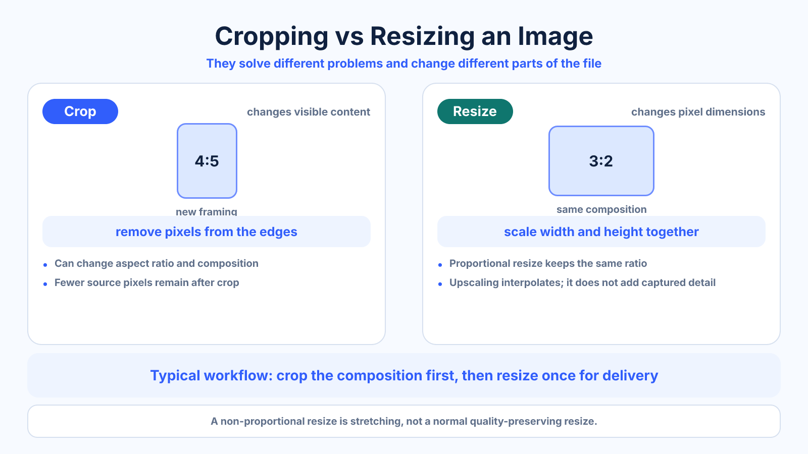 Comparison diagram showing that cropping removes visible content while proportional resizing changes pixel dimensions without changing composition or aspect ratio.