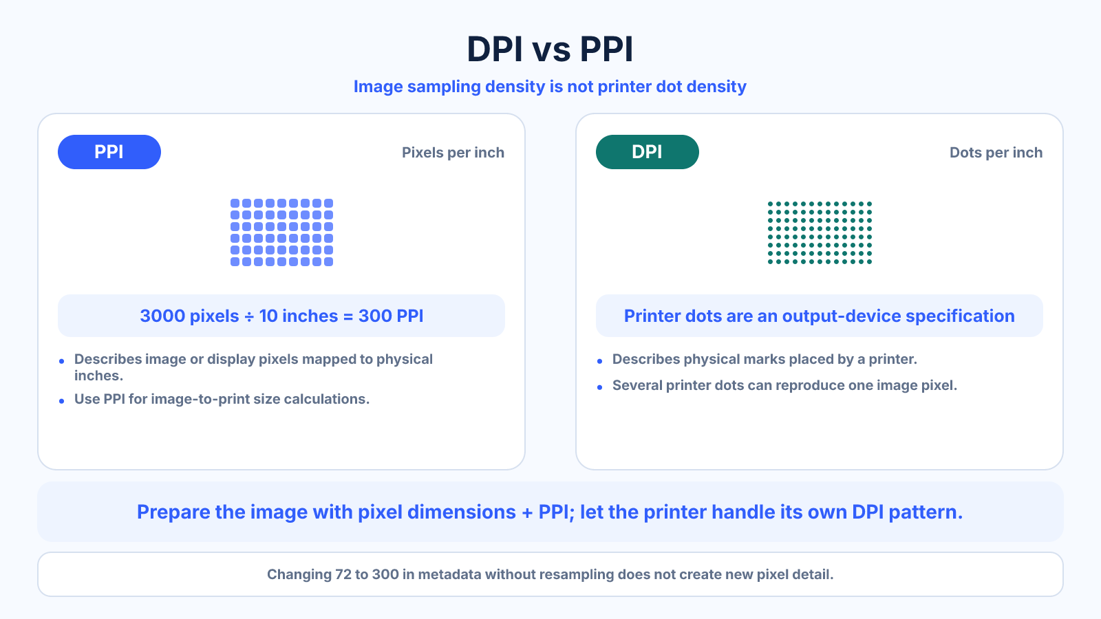 Side-by-side diagram comparing PPI as image pixels per physical inch with DPI as printer dots per physical inch.