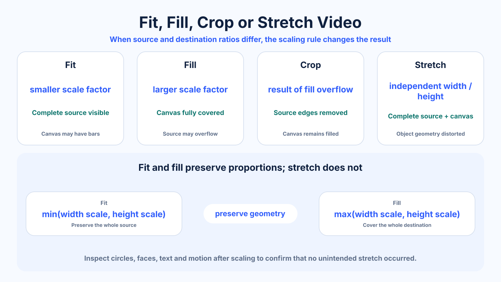 Reference diagram explaining fit, fill, crop and stretch behavior when source and destination aspect ratios differ.