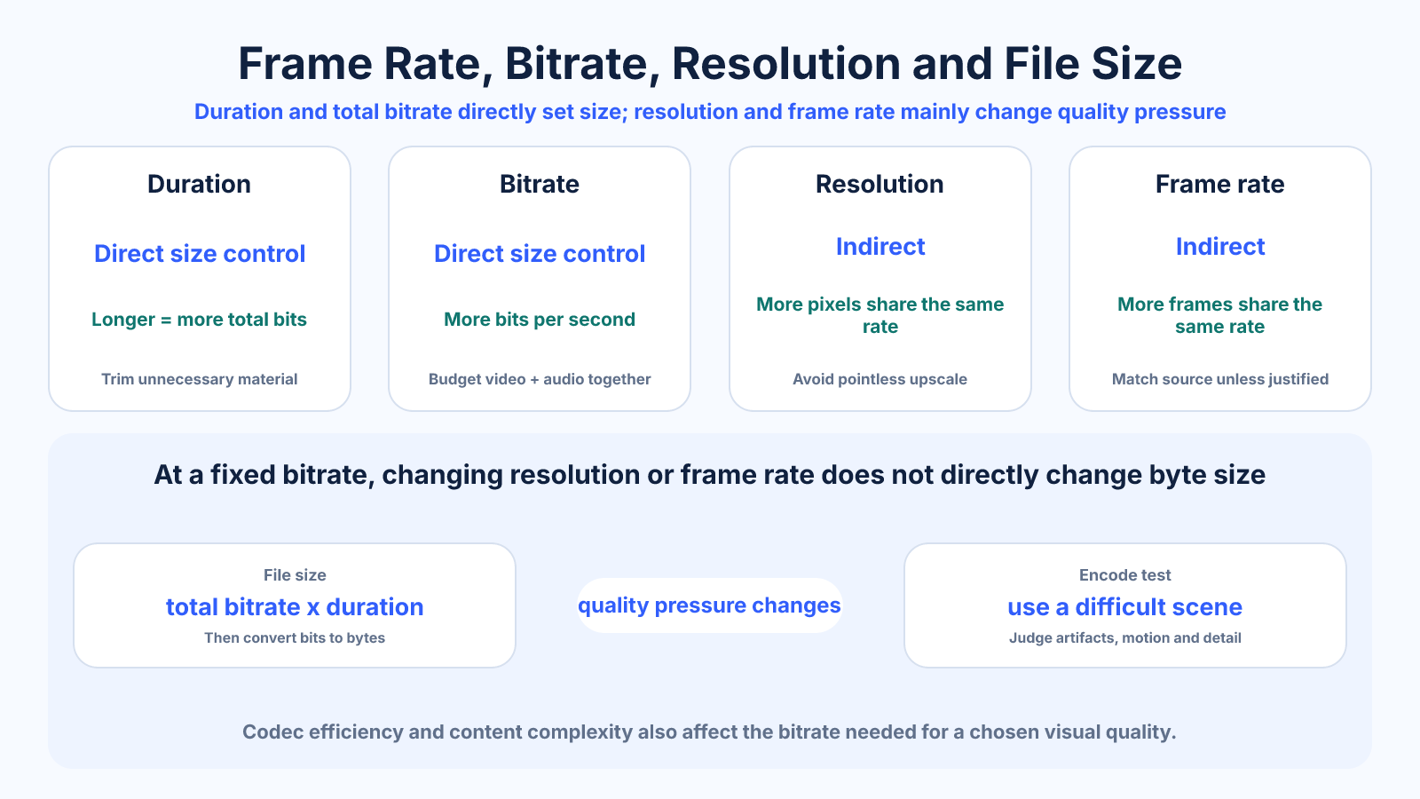 Relationship diagram showing which video variables directly determine file size and which mainly affect the bitrate needed for quality.