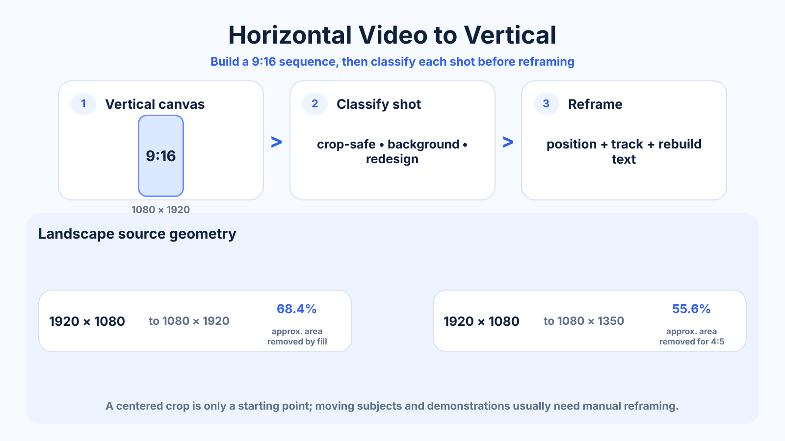 Workflow diagram showing how to convert a horizontal source into a 9:16 vertical edit using crop-safe shots, designed backgrounds or shot-by-shot redesign.