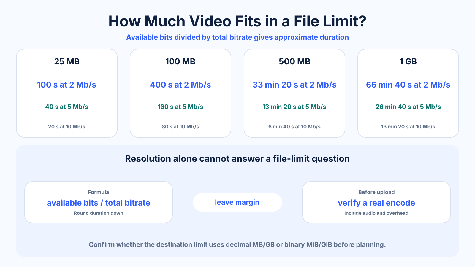 Reference table visual showing approximate video duration that fits within 25 MB, 100 MB, 500 MB and 1 GB at different total bitrates.
