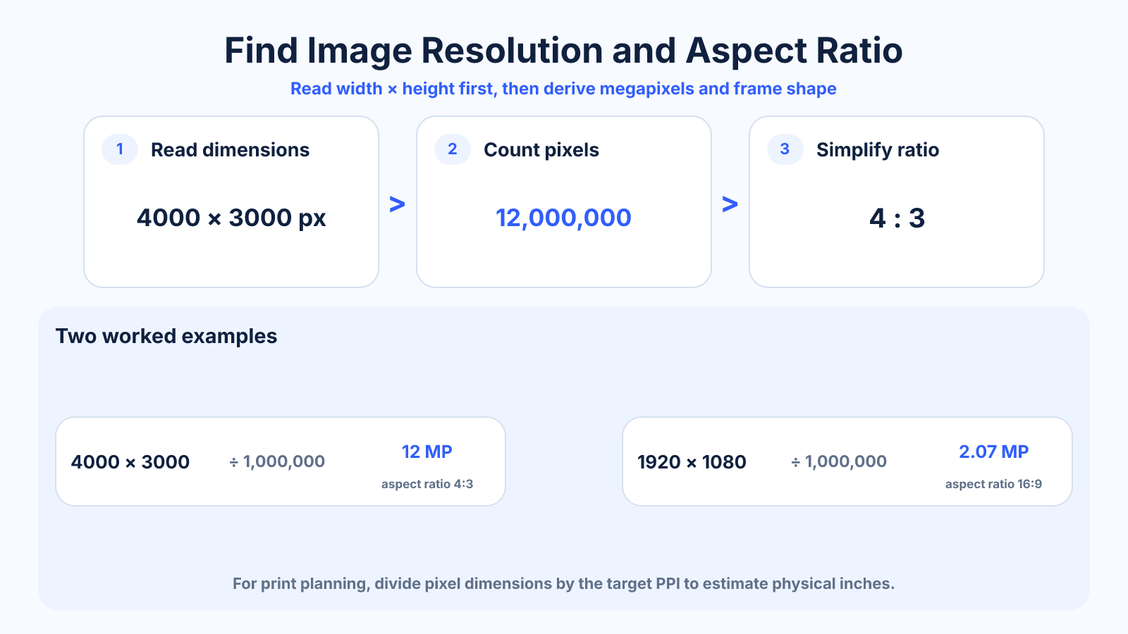 Workflow diagram showing how to read image pixel dimensions, calculate megapixels and simplify the aspect ratio from width and height.