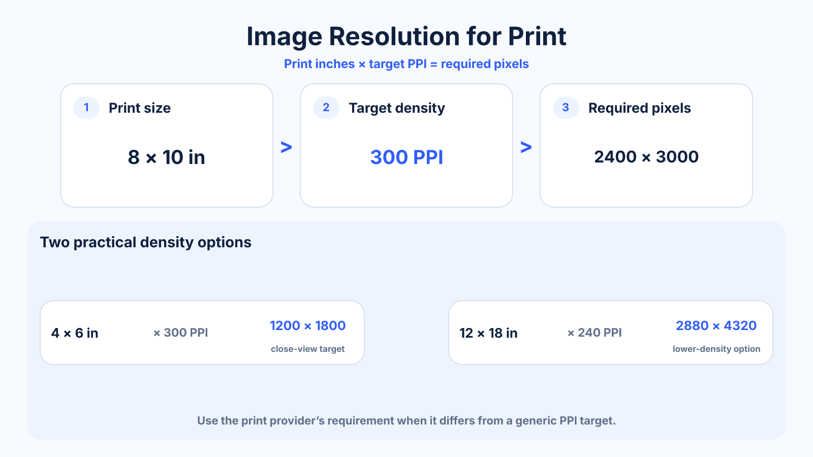 Print resolution formula diagram showing print size multiplied by target PPI to calculate required pixel dimensions, with 300 PPI and 240 PPI examples.