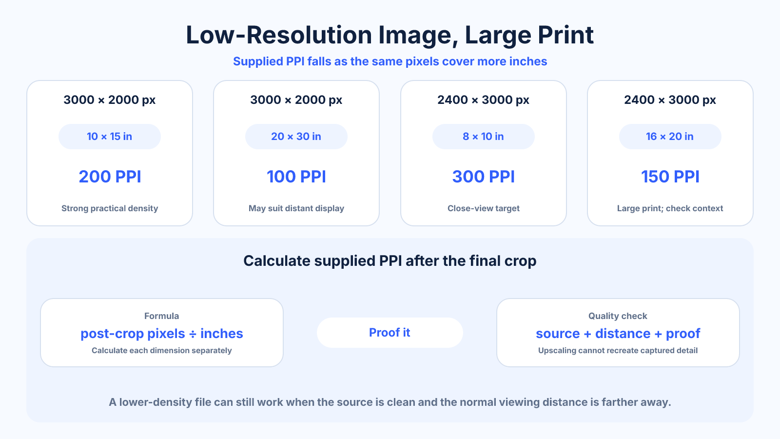 Print scenario diagram showing how the same source pixel dimensions produce lower supplied PPI as physical print size increases.