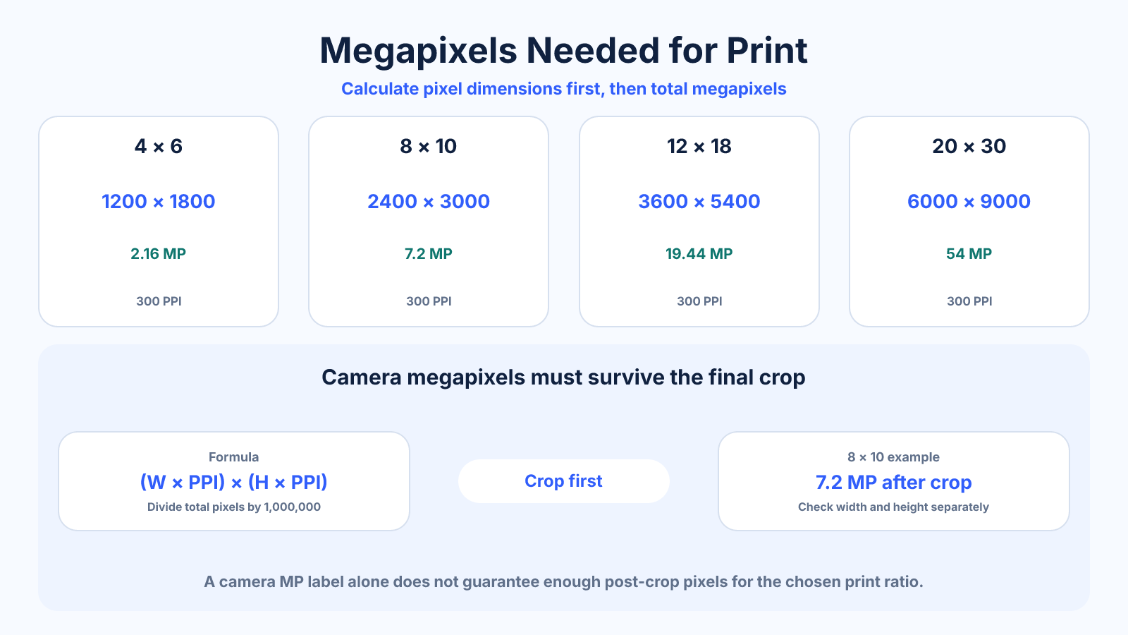 Reference diagram showing megapixel requirements for common print sizes at 300 PPI and emphasizing that the source must still meet both dimensions after crop.