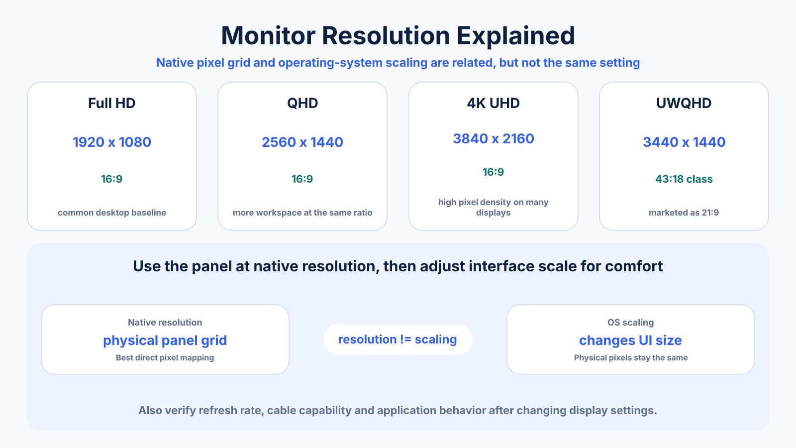 Reference diagram comparing common monitor resolutions, aspect ratios and how native resolution differs from operating-system scaling.