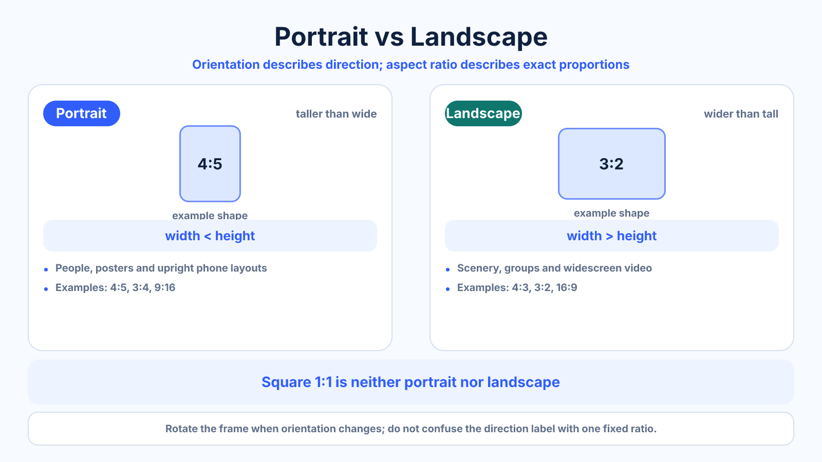 Comparison diagram showing portrait as taller than wide, landscape as wider than tall, and explaining that orientation is different from exact aspect ratio.