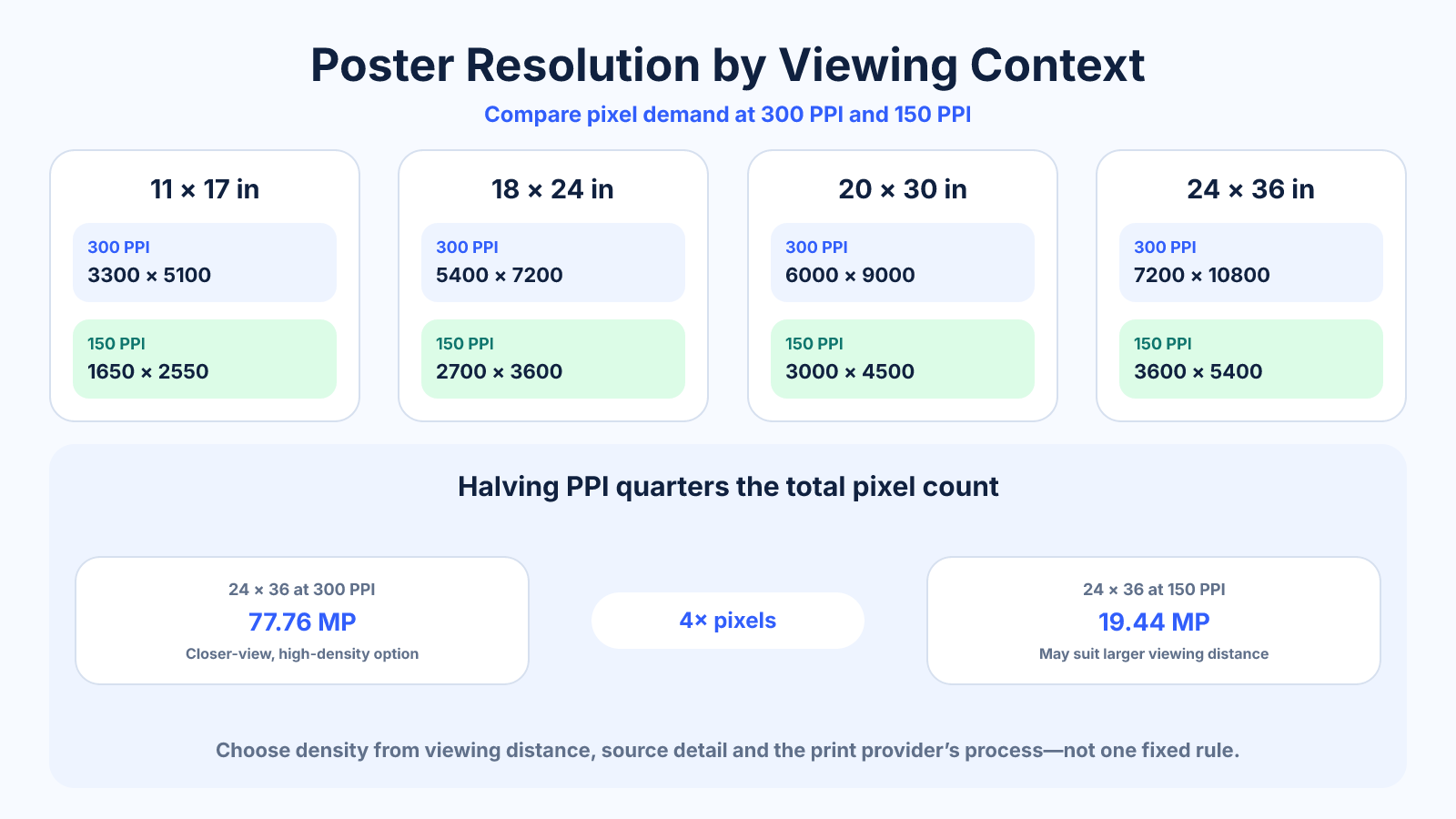 Poster resolution diagram comparing required pixel dimensions at 300 PPI and 150 PPI for four common poster sizes.
