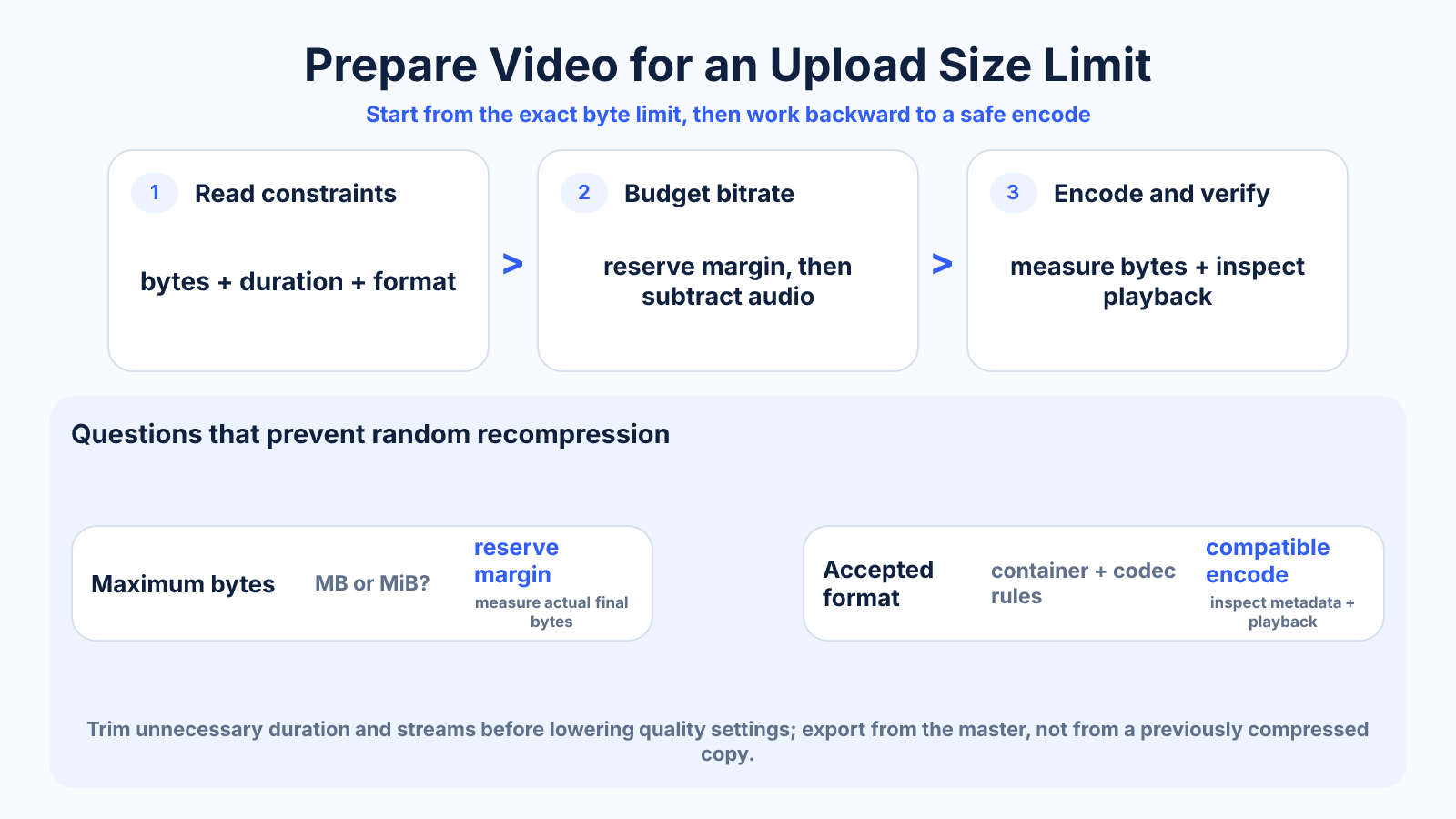 Workflow diagram showing how to meet a strict upload size limit by calculating bitrate, reserving margin and verifying the final file.