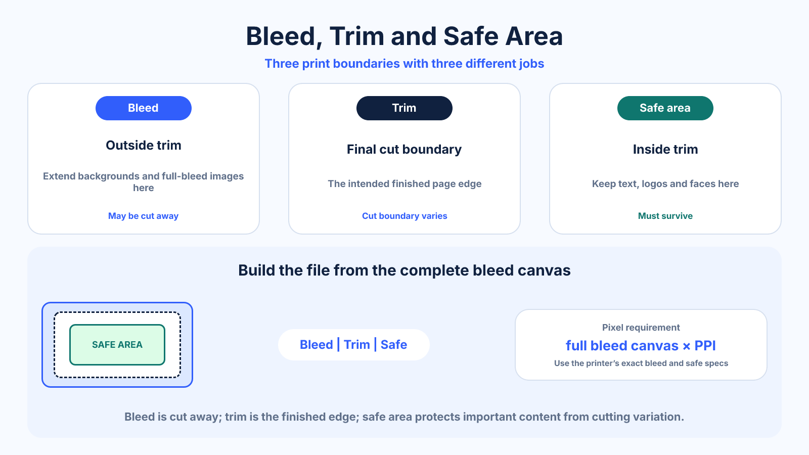 Diagram distinguishing bleed outside the trim, the final trim boundary and the safe area for important text, logos and faces.