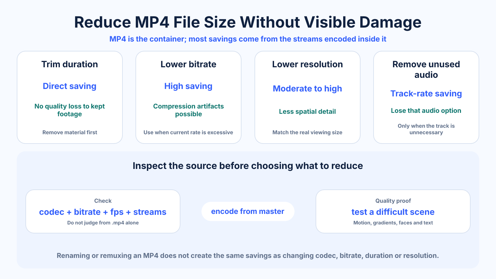 Decision diagram showing practical MP4 size reductions from trimming, bitrate control, resolution changes and unnecessary stream removal.