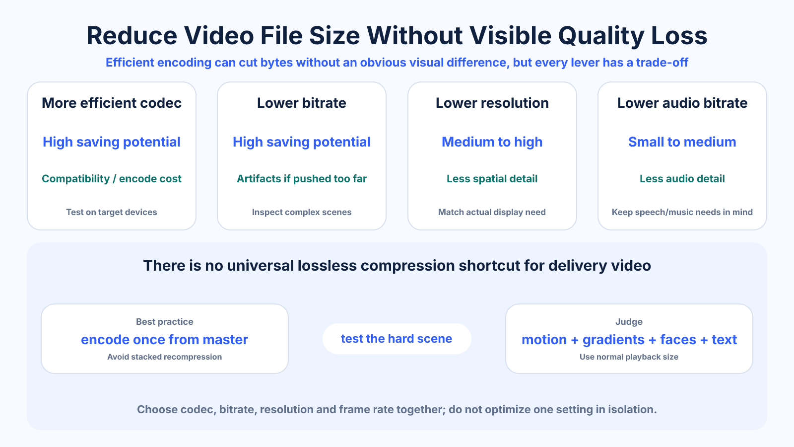 Reference diagram comparing file-size savings and quality risks from codec efficiency, bitrate, resolution, frame rate and audio bitrate changes.