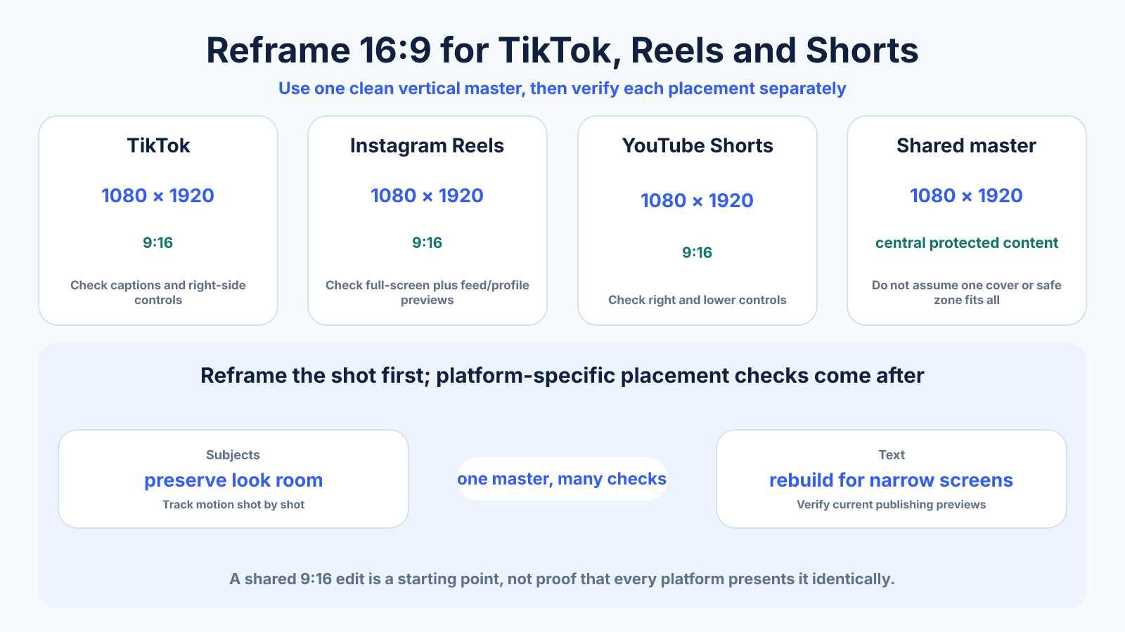 Reference diagram comparing a shared 1080 by 1920 vertical master with placement-specific checks for TikTok, Instagram Reels and YouTube Shorts.