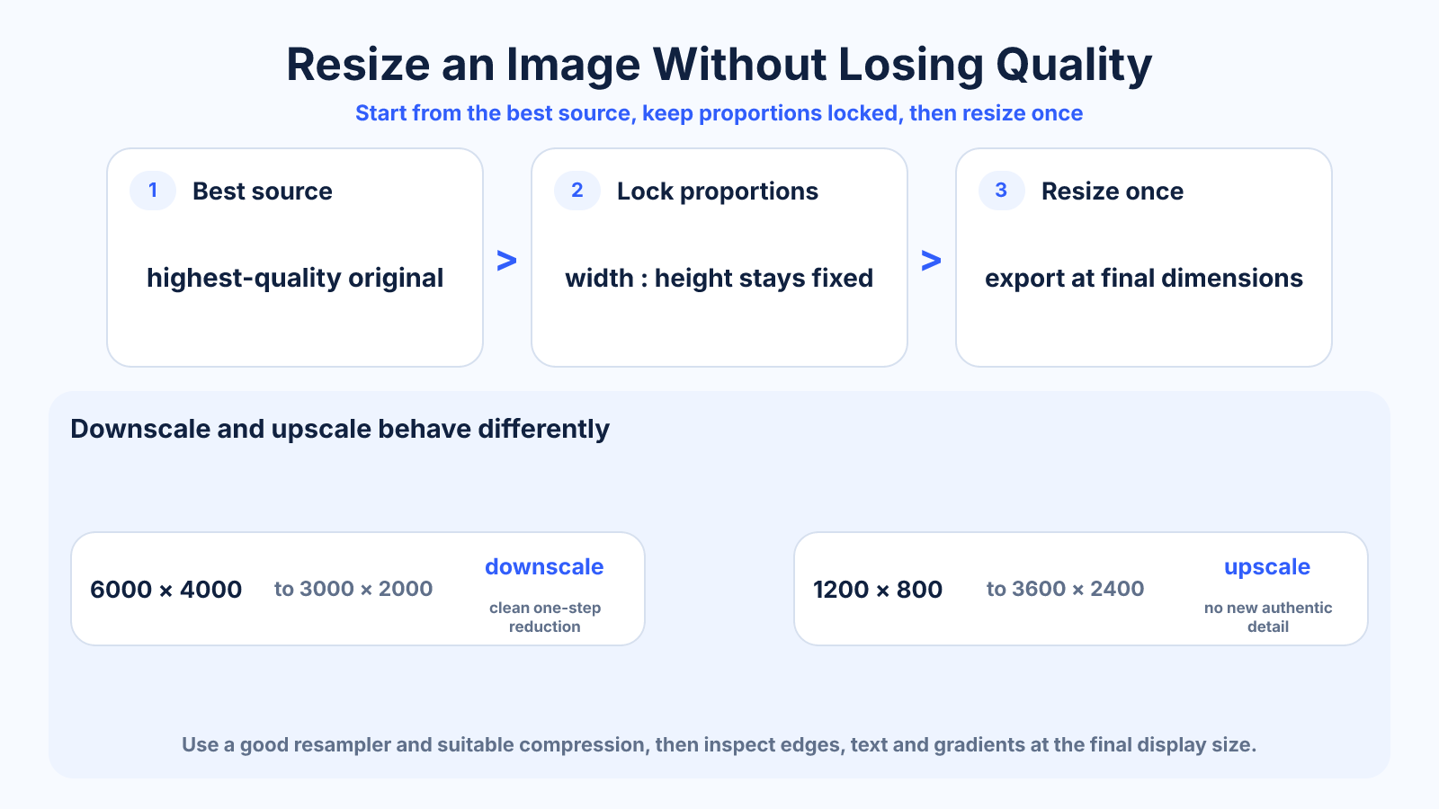 Workflow diagram showing a quality-preserving resize: start from the best source, keep proportions locked, downsample once, then inspect the final export.