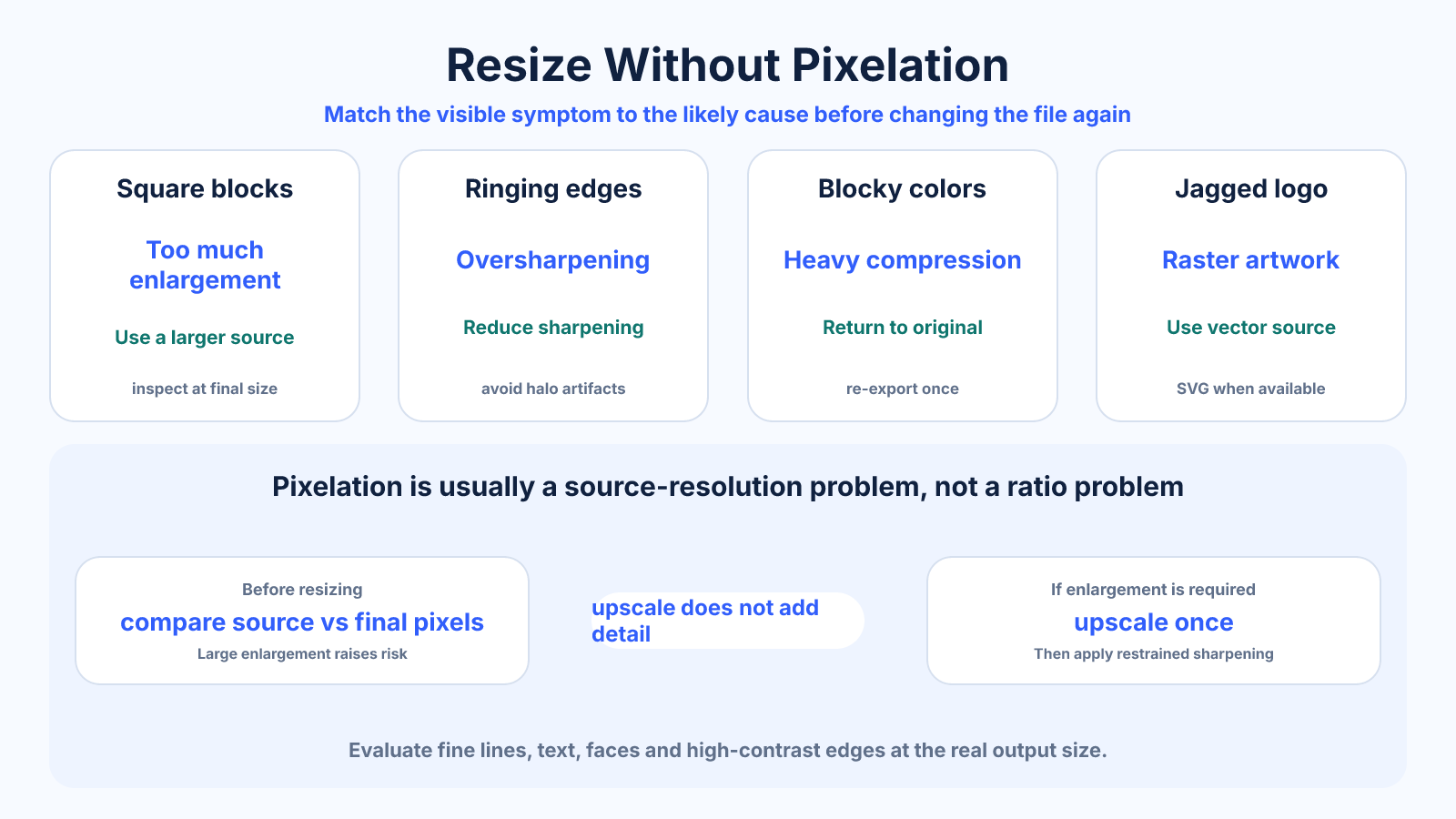 Reference diagram matching common pixelation symptoms with likely causes and better corrective actions.