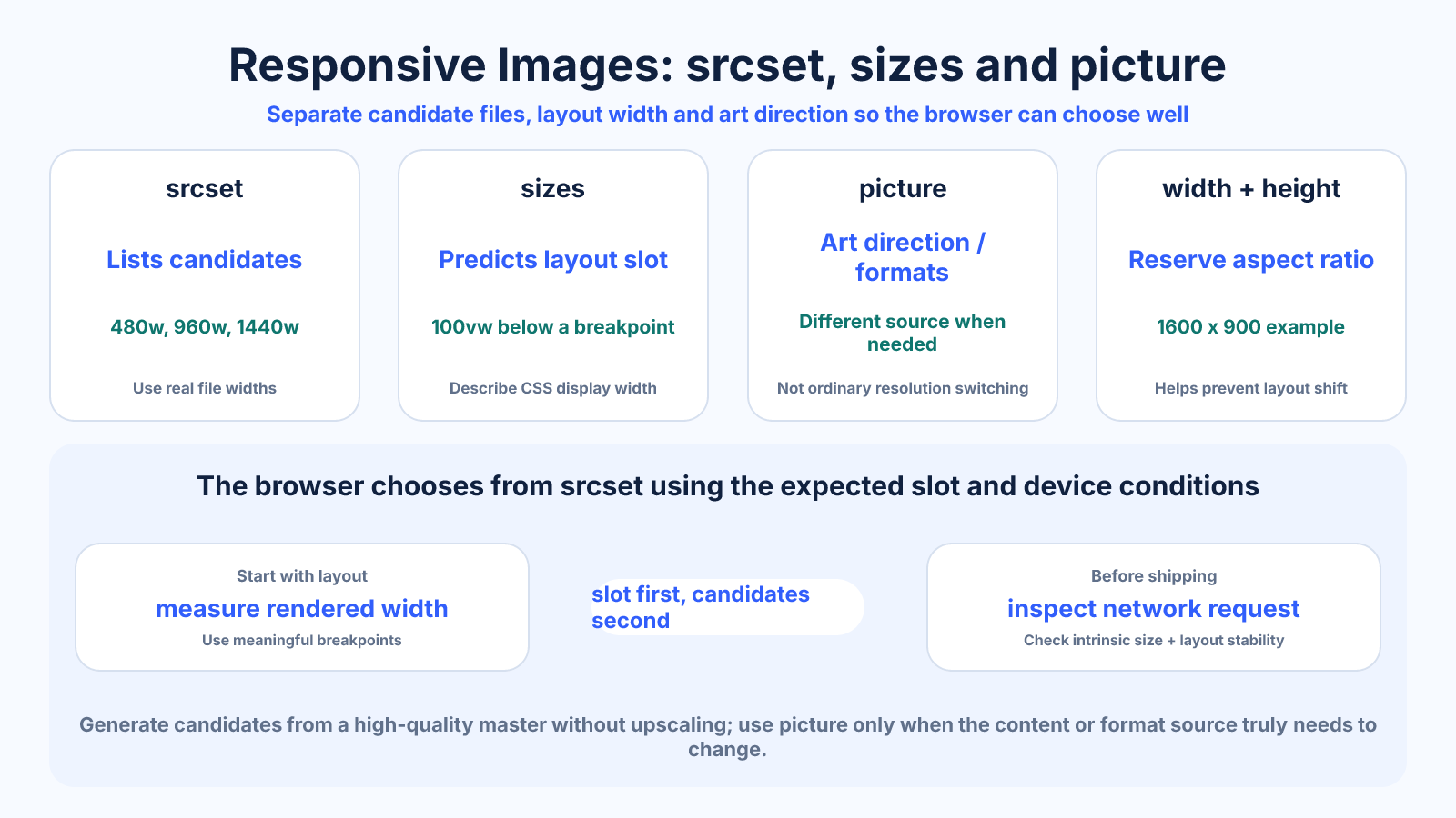 Workflow diagram showing srcset as the candidate list, sizes as the expected CSS layout slot, and picture as the tool for art direction or controlled format alternatives.