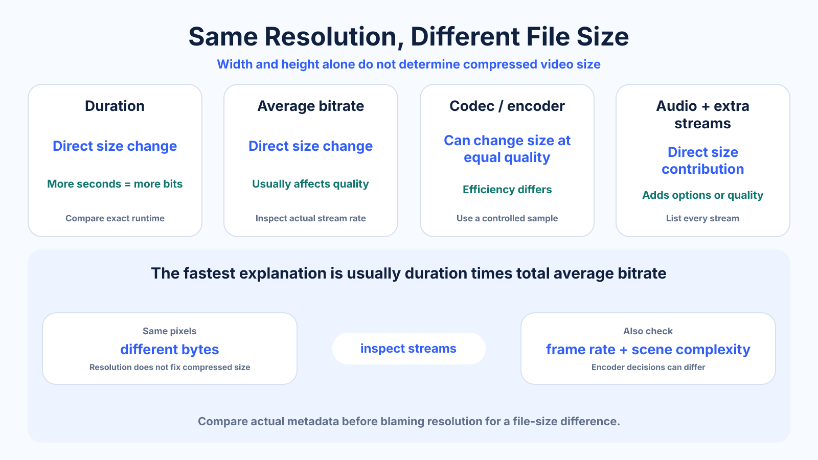 Reference diagram showing why two videos with the same resolution can still have different sizes because duration, bitrate, codec, frame rate and audio streams differ.