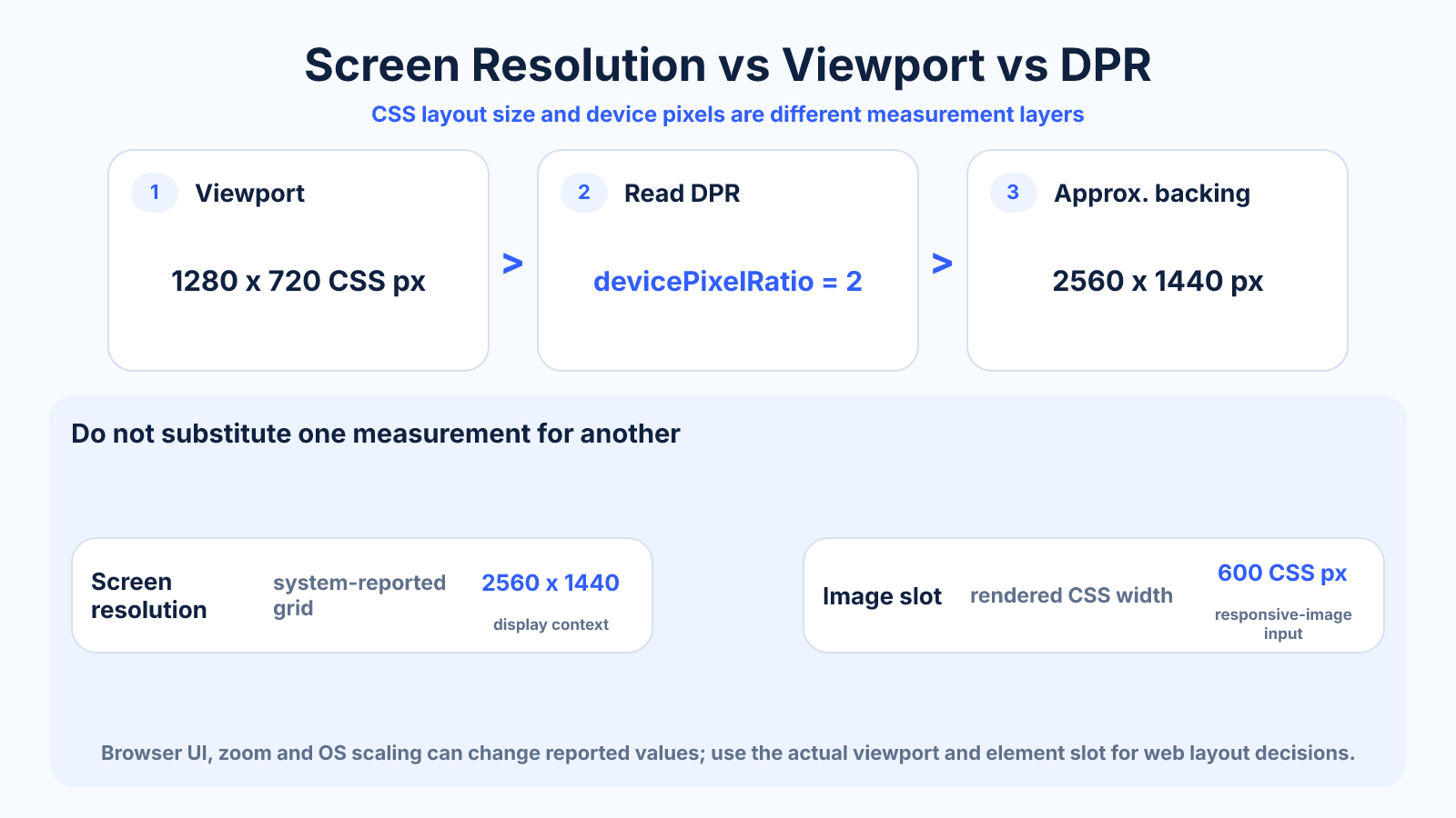 Workflow diagram showing the relationship between CSS viewport size, device pixel ratio and approximate backing pixels, distinct from screen resolution.