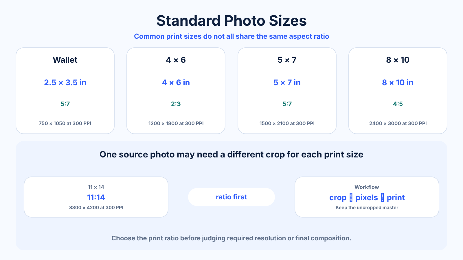 Comparison diagram of common photo print sizes, their aspect ratios and required pixel dimensions at 300 PPI.
