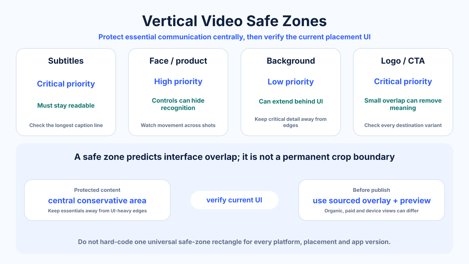 Reference diagram showing which vertical-video elements need the strongest protected central placement and why current platform previews must still be checked.