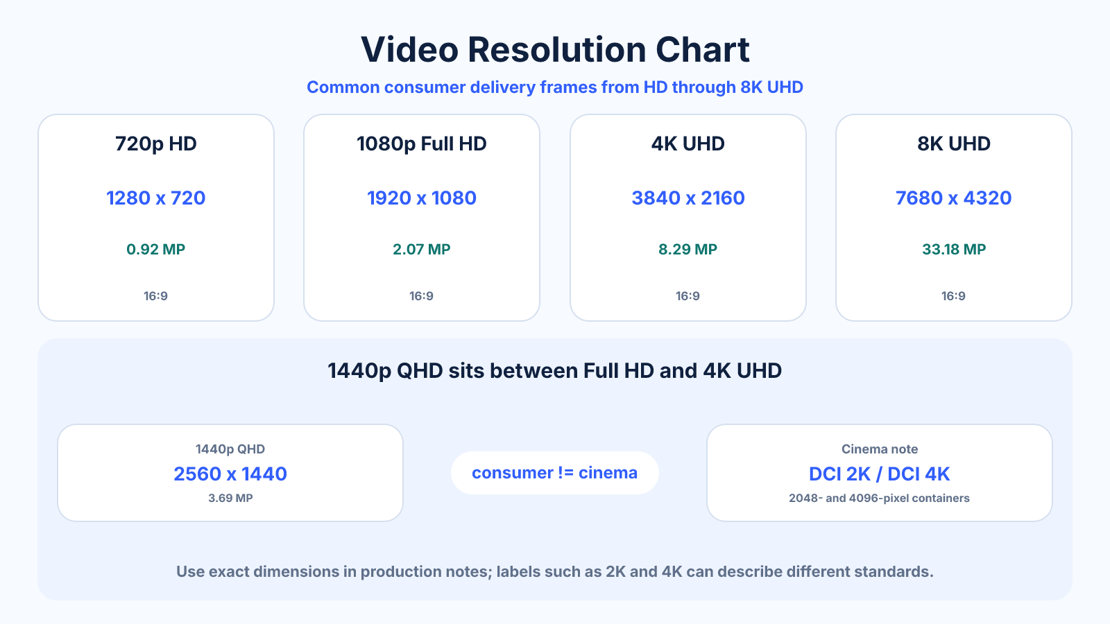 Reference chart comparing common video resolutions from 720p through 8K UHD, with consumer UHD kept distinct from cinema 2K and 4K.