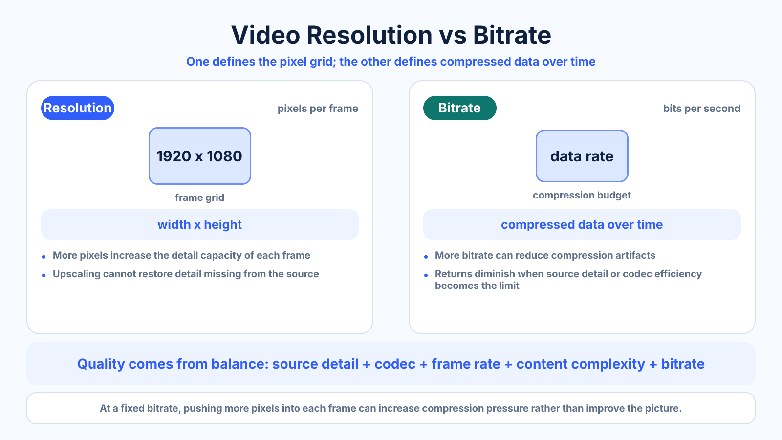 Comparison diagram showing that resolution sets the pixel grid while bitrate sets compressed data over time, with examples of upscale, bitrate and codec changes.