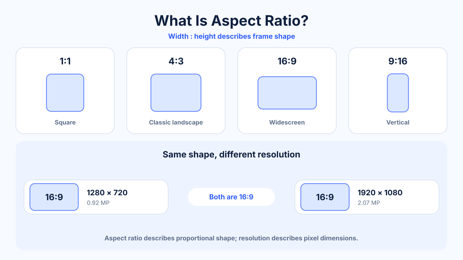 Diagram comparing 1:1, 4:3, 16:9 and 9:16 frame shapes and showing that 1280 × 720 and 1920 × 1080 share the same 16:9 aspect ratio.