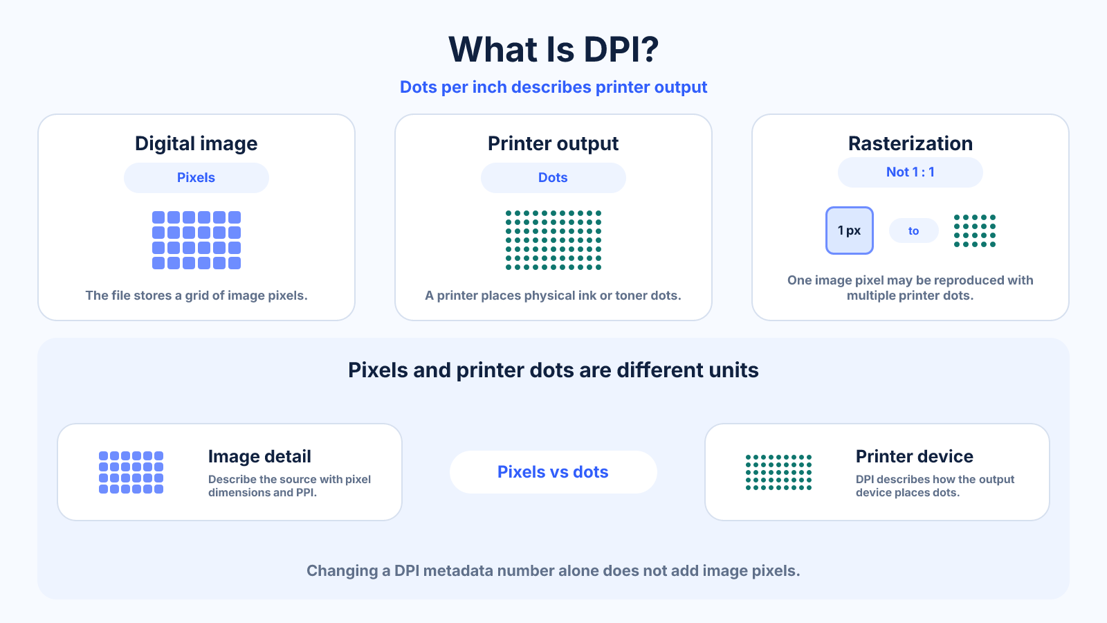 Diagram explaining that DPI describes physical printer dots per inch, which are different from the pixels stored in an image.