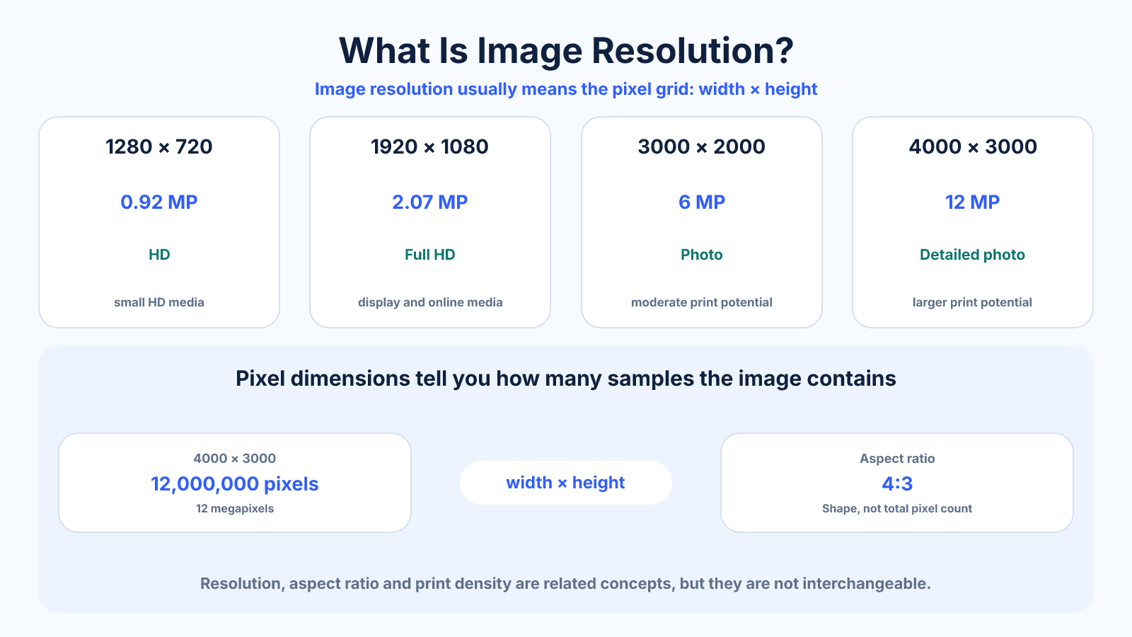 Reference diagram comparing common pixel dimensions and megapixel counts to explain image resolution.