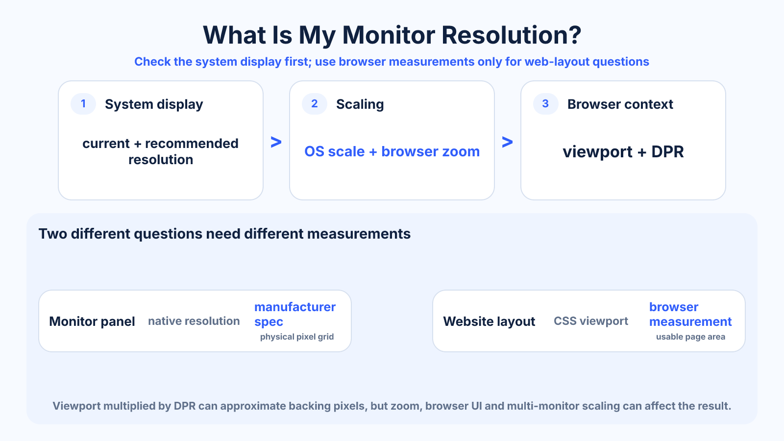 Workflow diagram showing how to check configured monitor resolution, native panel resolution, scaling, browser viewport and device pixel ratio.