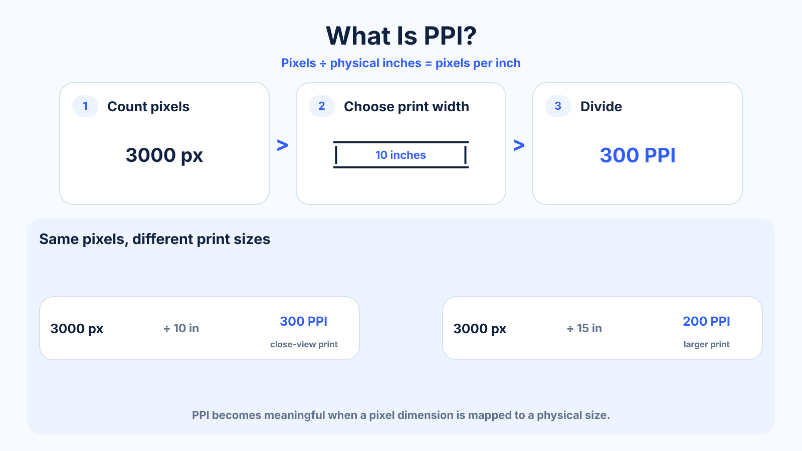 Diagram showing the PPI formula with 3000 pixels across 10 inches equaling 300 pixels per inch, plus a second 200 PPI example.