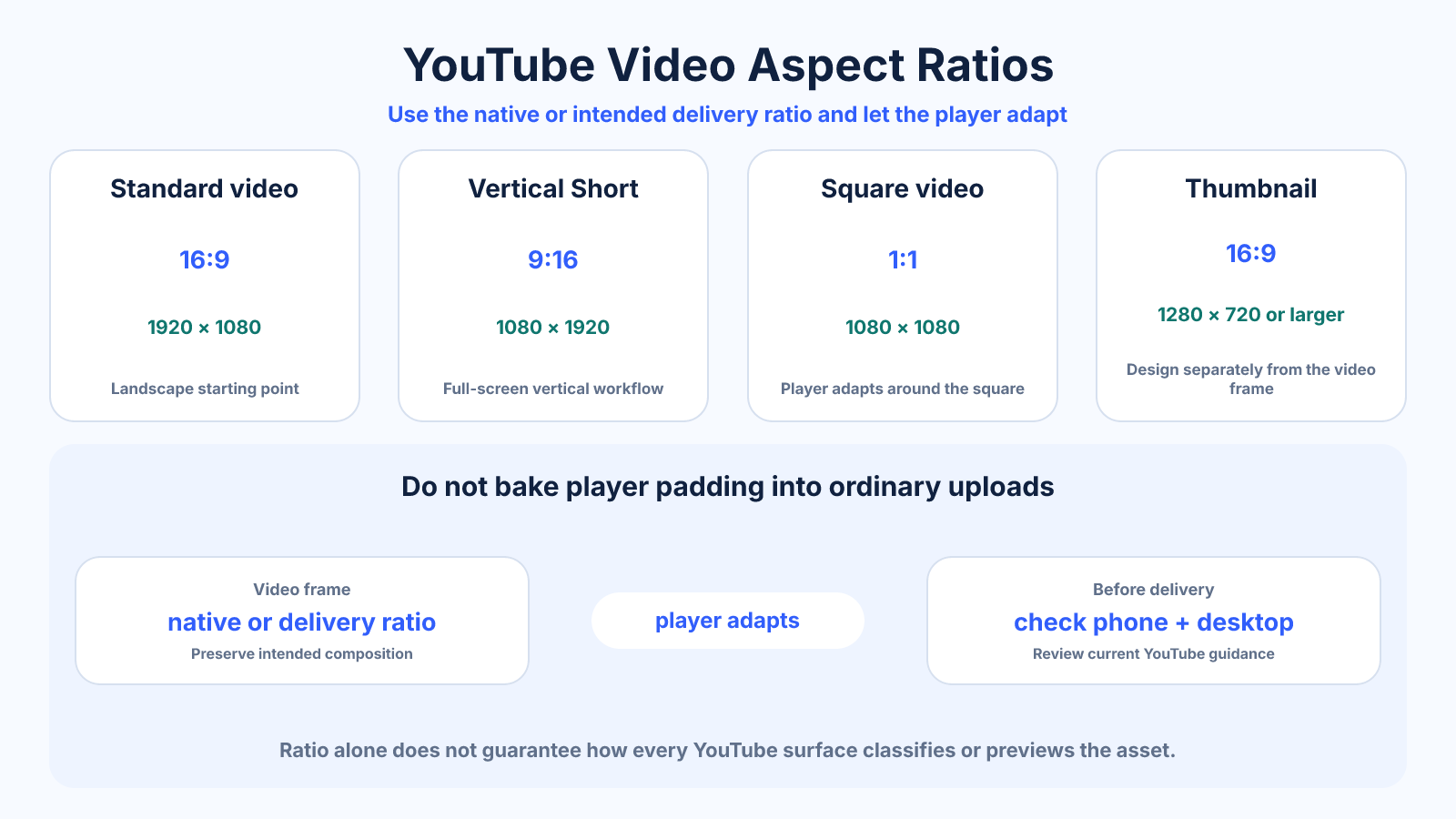Reference diagram comparing practical YouTube aspect ratios for standard landscape video, vertical Shorts, square video and thumbnails.